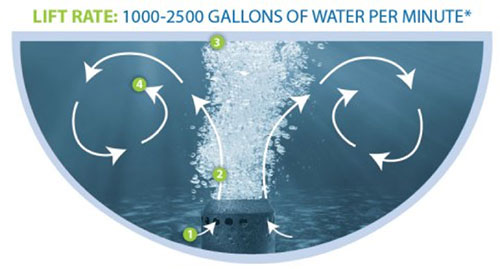 Laminar flow wastewater aeration pattern